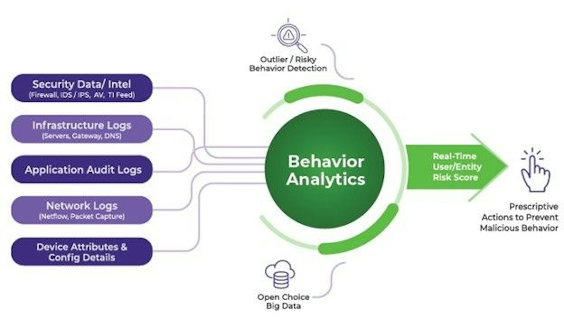Behavioral Analytics