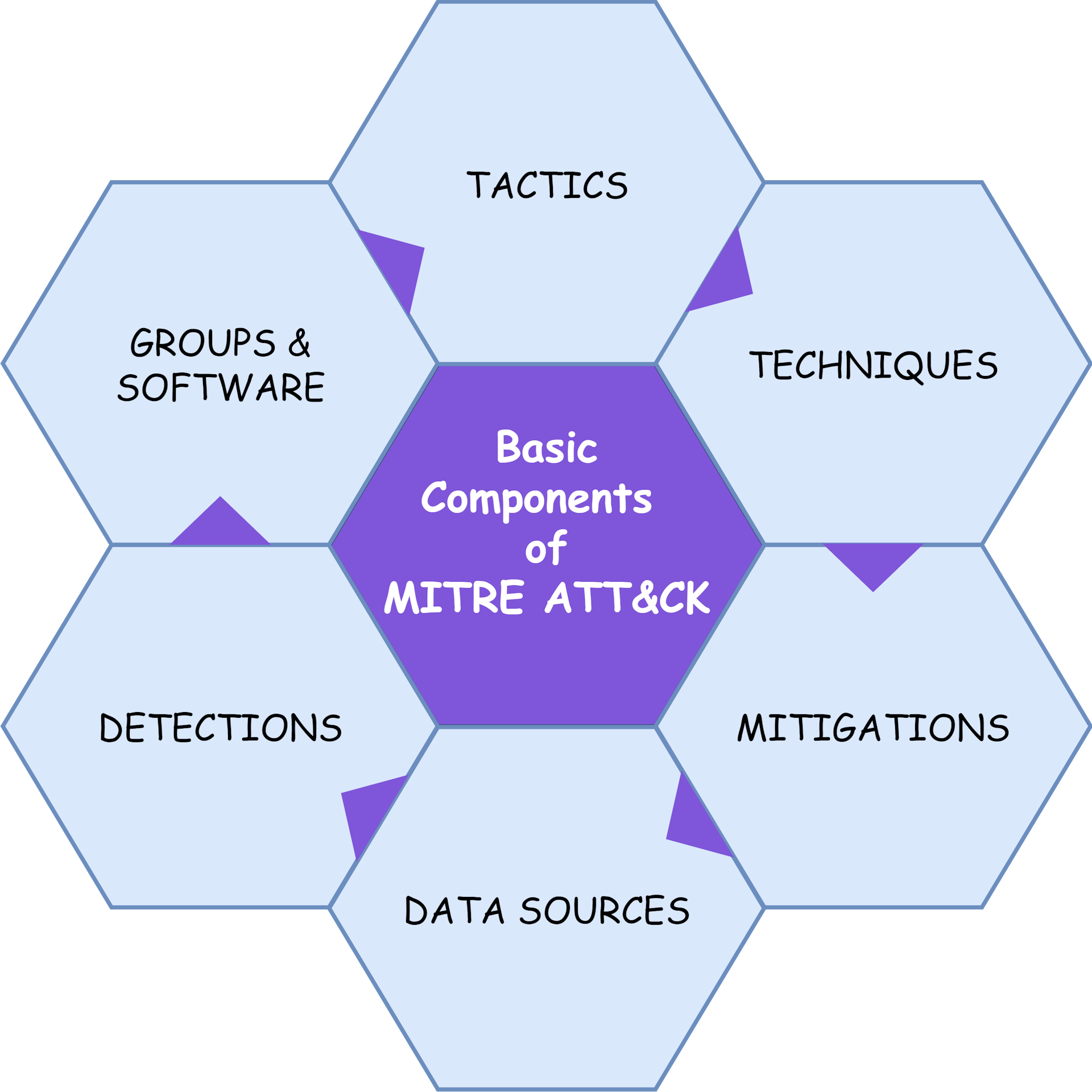 Basic Components of MITRE ATT&CK